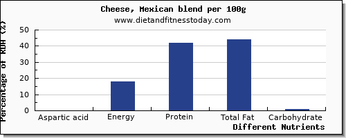 chart to show highest aspartic acid in mexican cheese per 100g